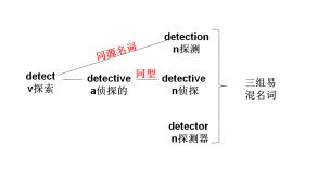 极简高考高频词detect--detective--detector
