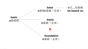 basic-base-basis高考极简高频词
