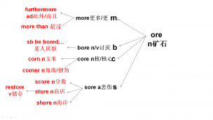 麒灵中考重点词与速记题库93ore-more-bore-core-corn-corner-sore